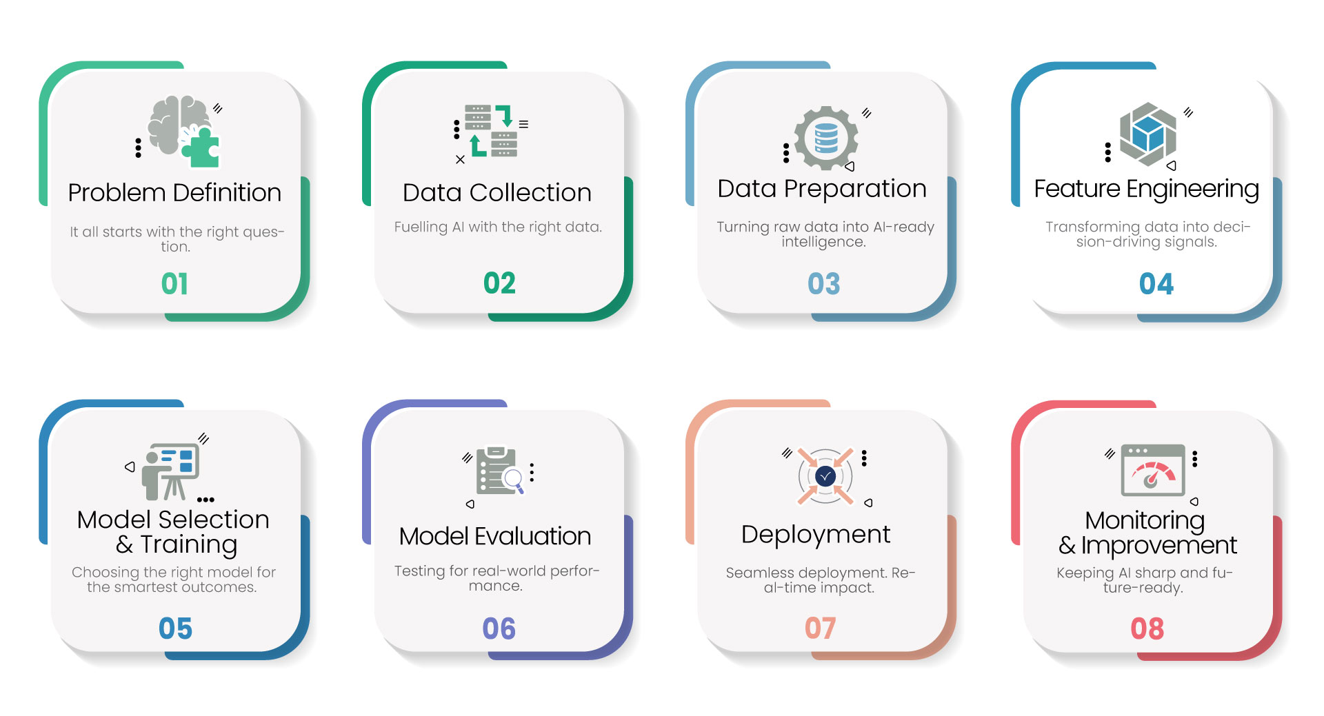 Our Service Delivery Process