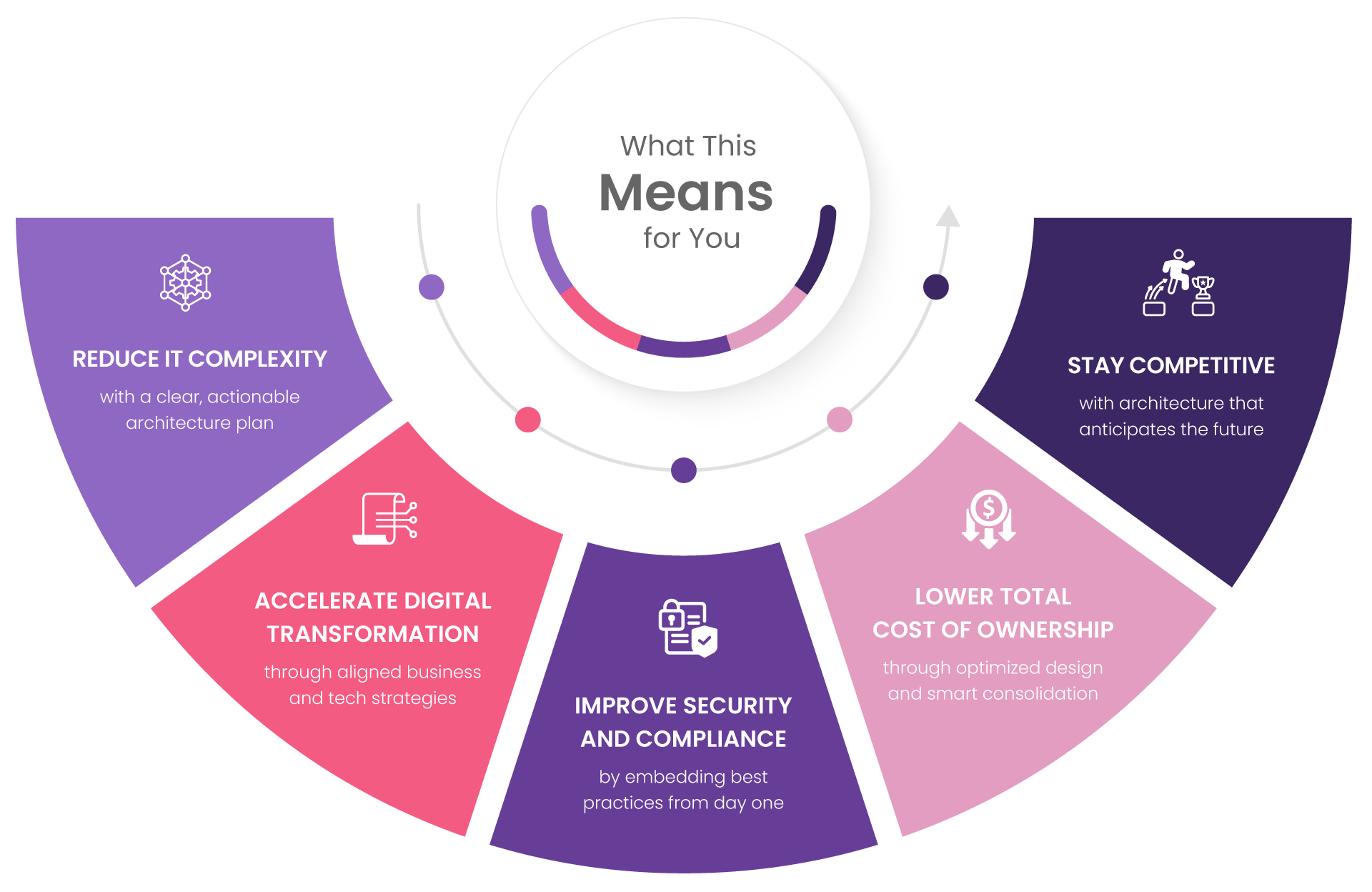 Our Process