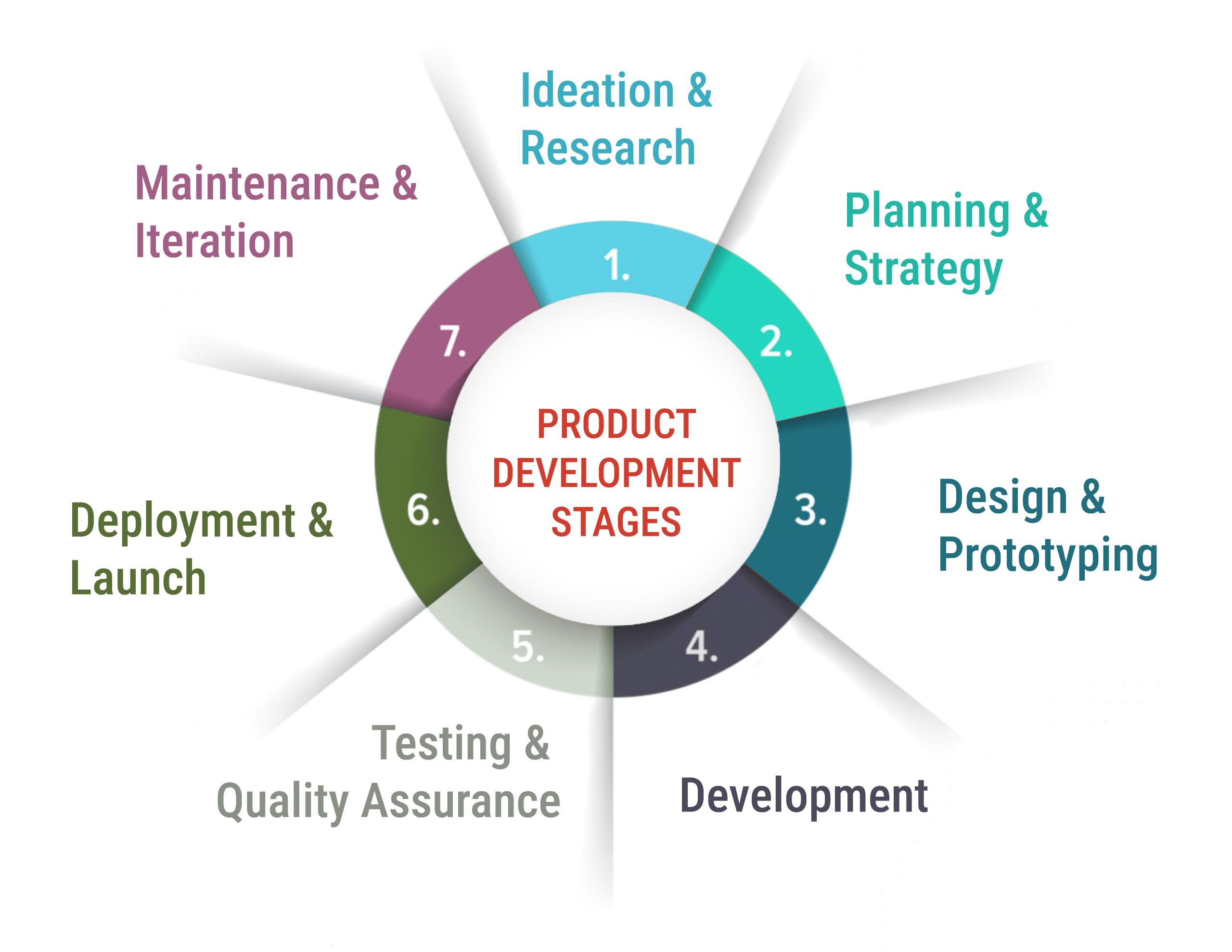 product-development